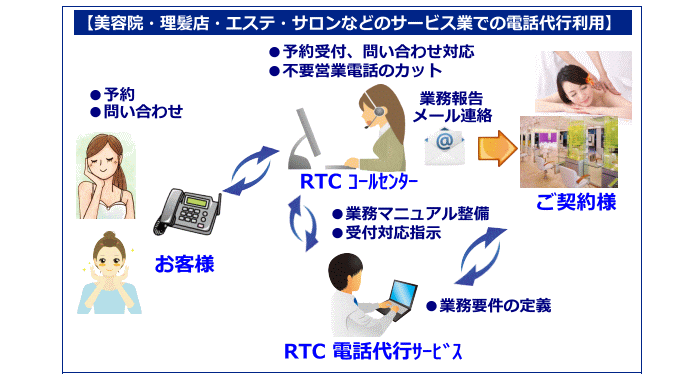 美容院 理髪店 エステ サロンなどサービス業様向電話代行サービス