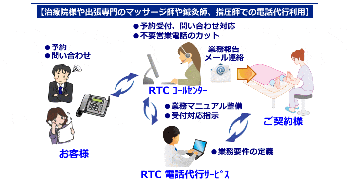 治療院や出張マッサージ師、鍼灸師、指圧師様に有効な電話代行