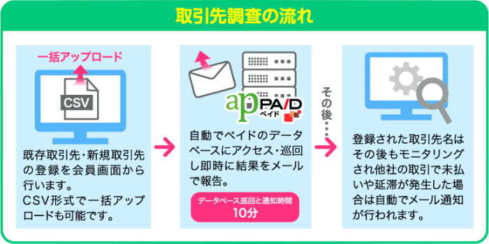 ペイドの企業調査サービスの取引先調査の流れ