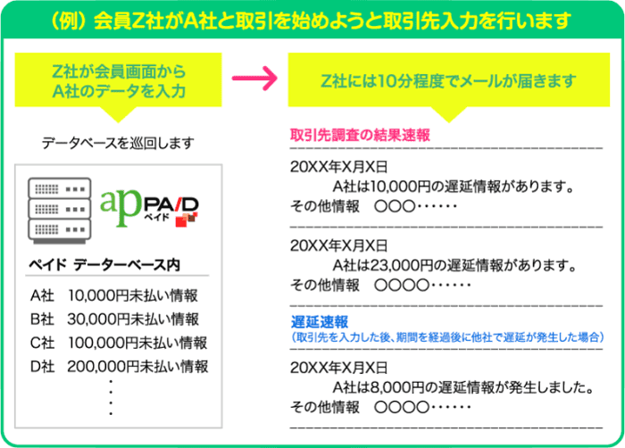 ペイドの企業調査サービスの取引先情報登録後のイメージ