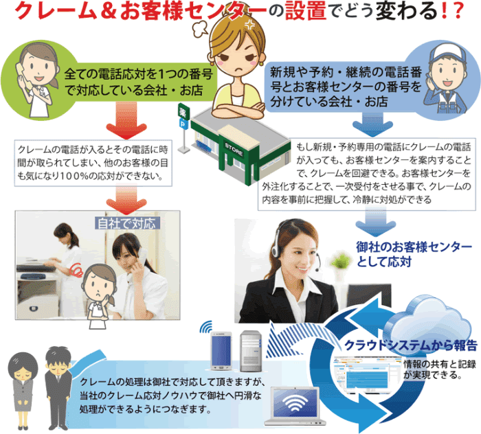 クレーム電話の応対を外注化した場合