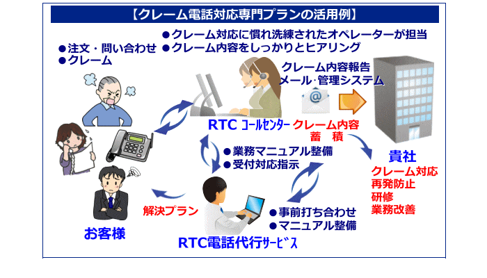 クレーム･苦情受付センター、お客様相談室：電話代行サービスを利用