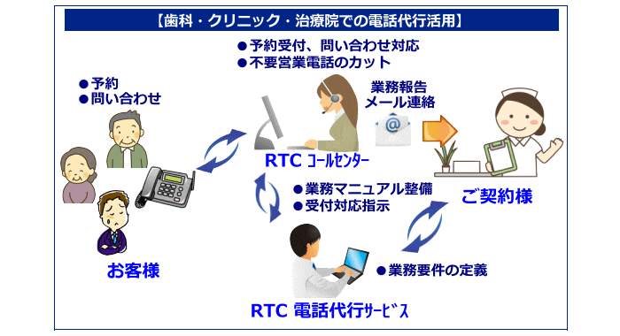 歯科・クリニック・治療院向の電話代行