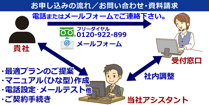 電話代行サービスお申し込みの流れ