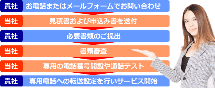 電話代行サービスお申し込み順序