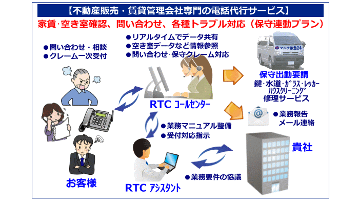 不動産販売 賃貸管理会社向け電話代行サービス活用のご提案