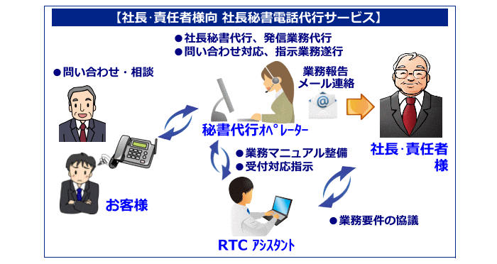 社長秘書代行サービスプランの特徴