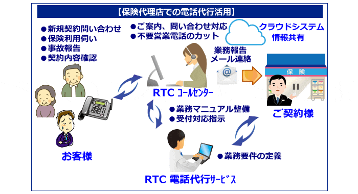 保険代理店での電話代行活用