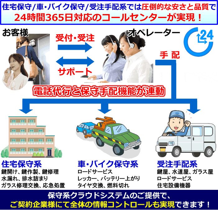 コールセンター品質の電話代行サービス