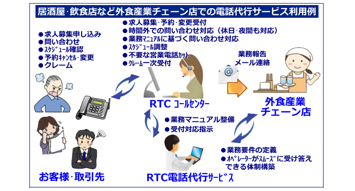 居酒屋・飲食店など外食産業チェーン店での電話代行サービス利用例