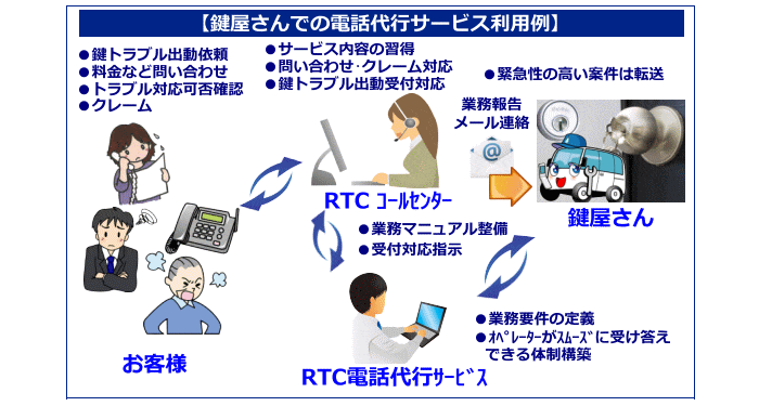 鍵屋さん向け電話代行