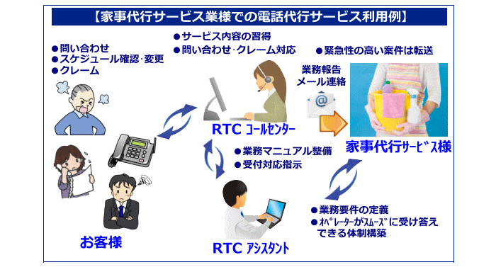 家事代行サービス業での電話代行サービス活用例