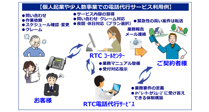 スモールビジネス・少人数事業での電話代行サービス利用例