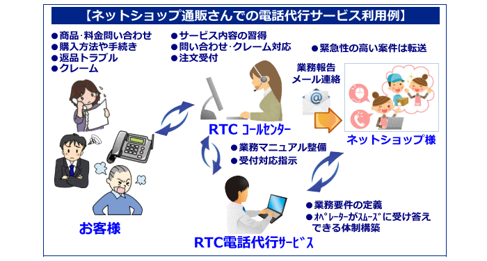 ネットショップ通販向けの電話代行サービス利用例