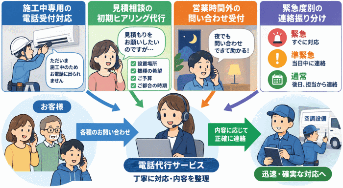 エアコン設置・修理など空調設備業の電話代行サービス活用例