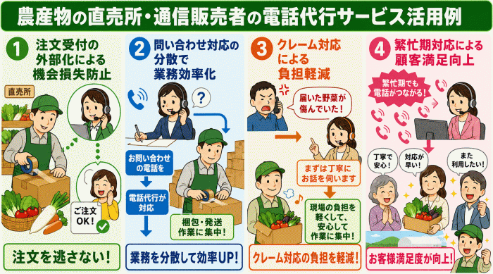 農産物の直売所・通信販売者の電話代行サービス活用例