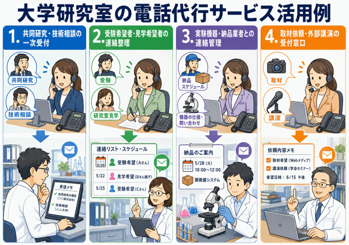 大学研究室の電話代行サービス活用例