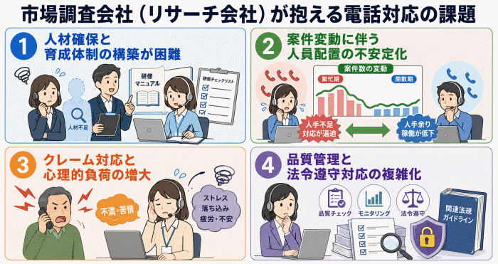 市場調査会社（リサーチ会社）が抱える電話対応の課題