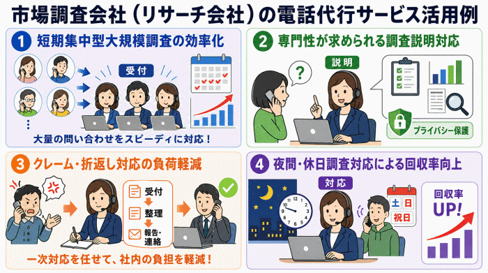 市場調査会社（リサーチ会社）の電話代行サービス活用例