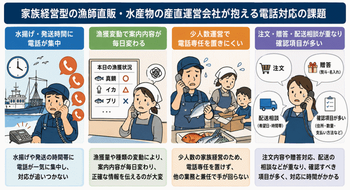 家族経営型の漁師直販・水産物の産直運営会社が抱える電話対応の課題