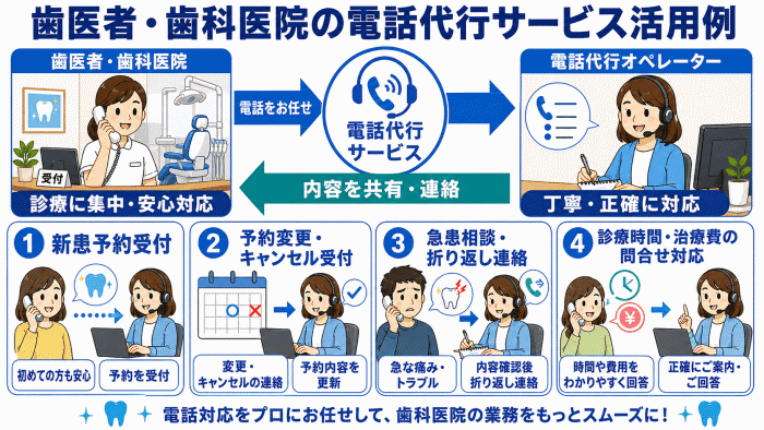 歯科医院での電話代行サービス活用例