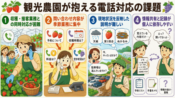 観光農園が抱える電話対応の課題と解決策