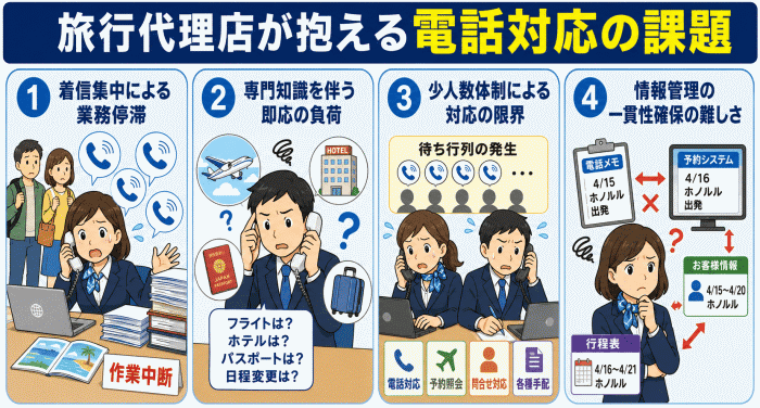 旅行代理店が抱える電話対応の課題と解決策