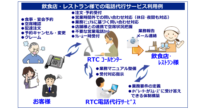 飲食店・レストラン向け電話代行