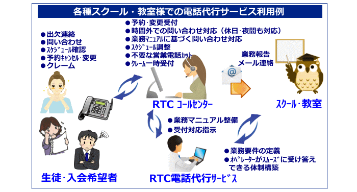 各種スクール／習い事･お稽古事教室向け電話代行