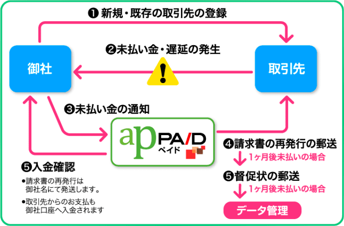 ペイド請求書再発行・督促状発行の流れ