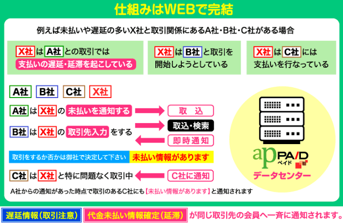 ペイドの仕組みはWebで完結