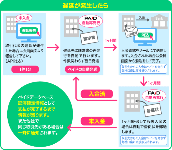 売掛金の入金遅延が発生したら