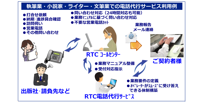 執筆業・小説家・ライター・文筆業様向 電話代行