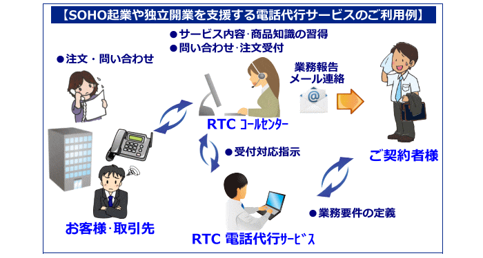 SOHO起業や独立開業を支援する電話代行