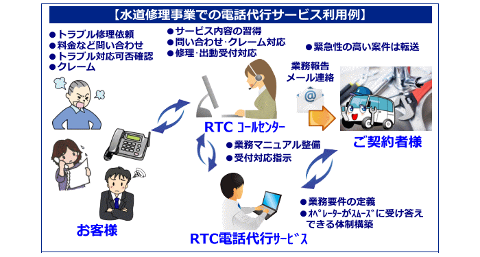 水道屋さん向け 電話代行