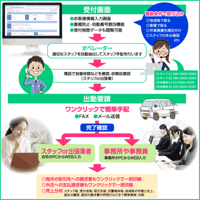 業者手配ソフト駆けつけサービス利用イメージ