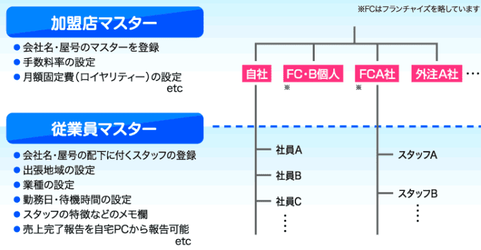 受付手配ソフトのマスター登録例