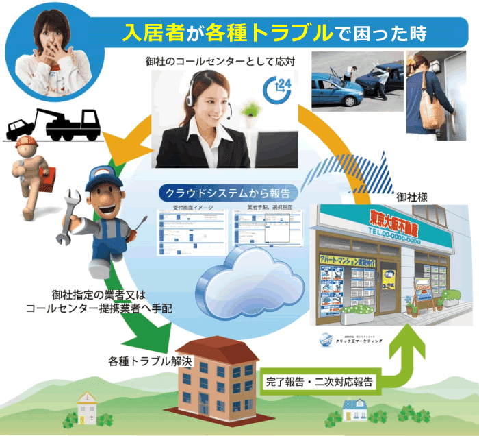 入居者が各種トラブルが困った時の緊急駆けつけ修理サポート