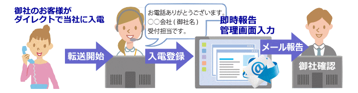 管理画面への入電登録～メール報告